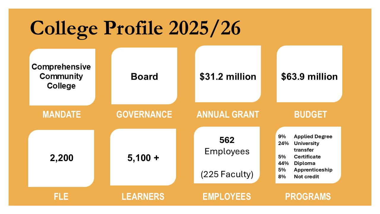 Medicine Hat College profile statistics for 2025/26