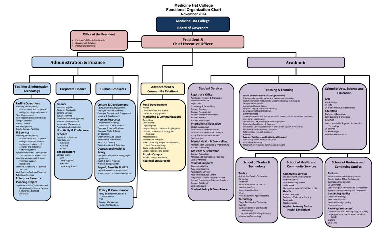 Medicine Hat College's Functional Organization Chart by department and position.